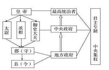 秦始皇郡县制