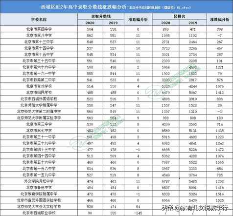 北京2020年中考分数线及“东西海朝”150所高中录取分数线