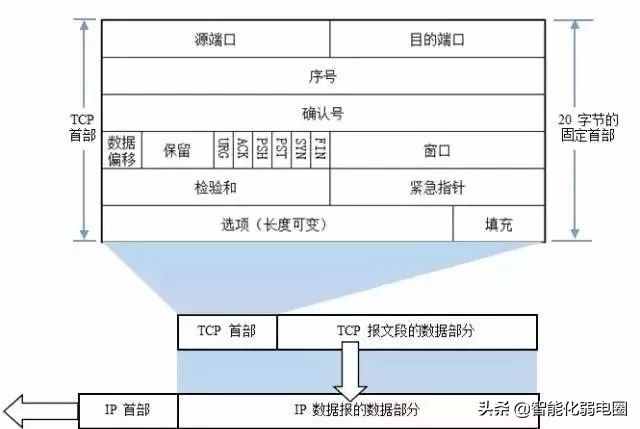 （干货）最全网络基础知识汇总学习