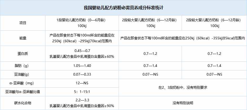 关于奶粉配料表和营养成分表，你看懂了多少？