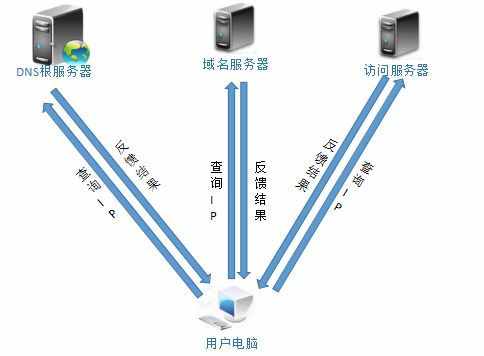 家用路由器设置里的DNS服务器是什么？有什么作用呢？