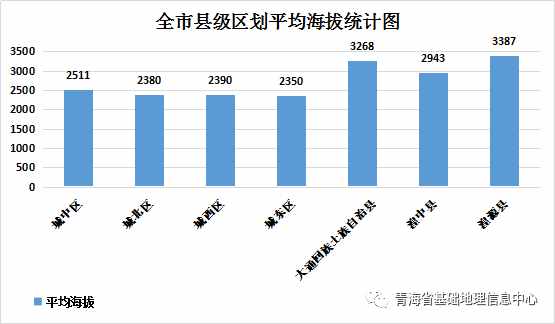 青海各市州海拔最高、最低点在哪？各区县平均海拔是多少？