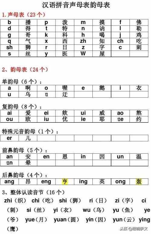 要学好拼音，很简单，只要记住下面的拼音知识汇总就可以了