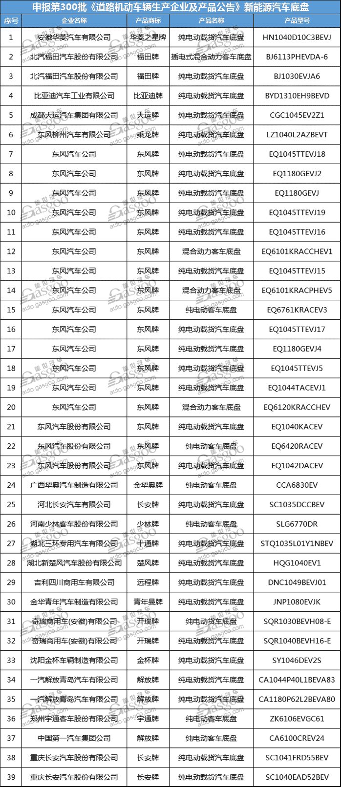 第300批新车公告,工信部道路机动车辆生产企业及产品公告,工信部新能源汽车公告