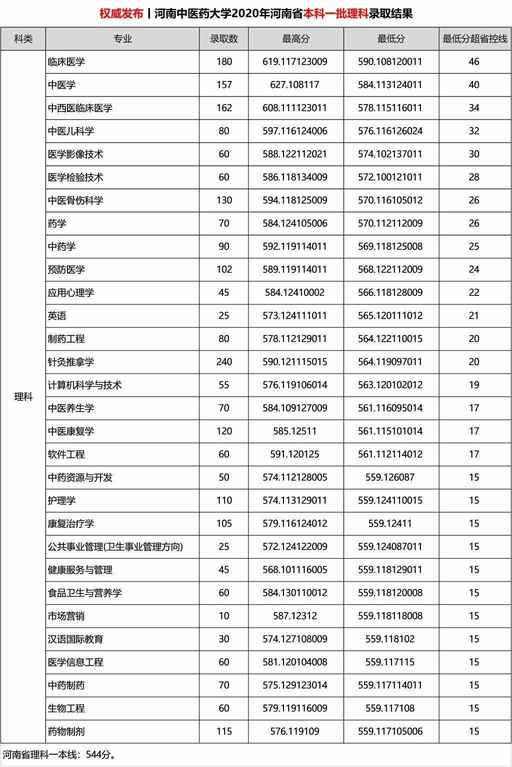 2020河南中医药大学录取分数线一览表（含2018-2019历年）