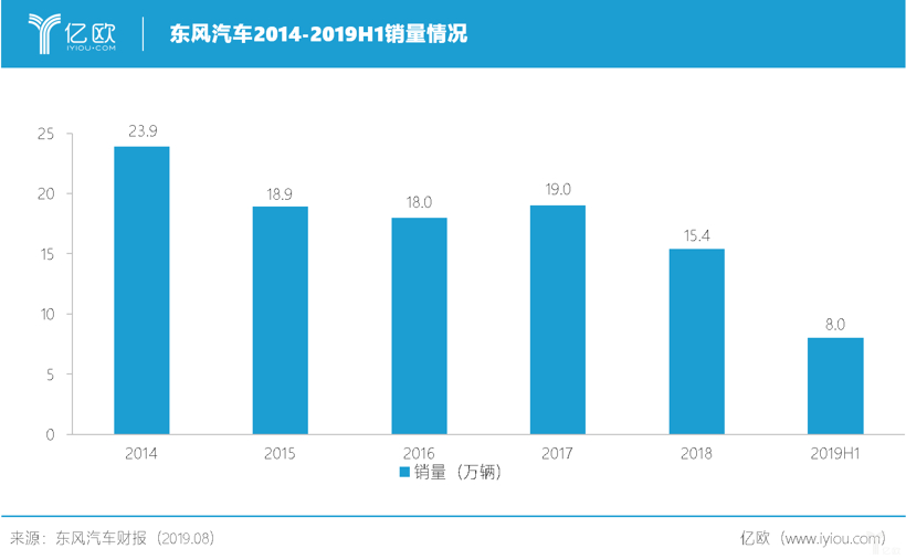 东风汽车半年报