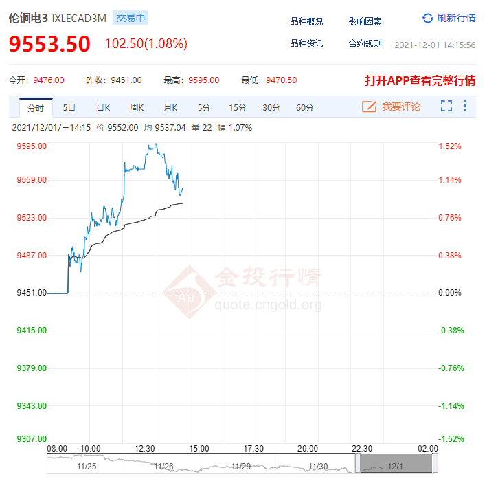 今日最新铜价格（2021.12.01）