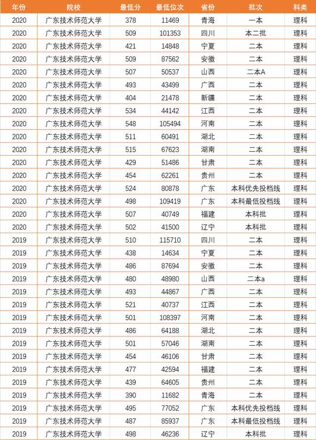 广东的3所非211大学，分数不高就业好，一所还是民航局直属大专