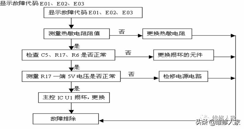 美的电磁炉维修资料