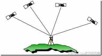 GPS定位基本原理浅析