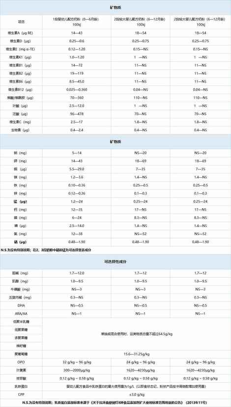 关于奶粉配料表和营养成分表，你看懂了多少？