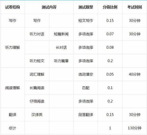 四级分数分配及格分多少？英语四级分值一览 4级425分算过吗