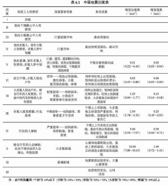 小常识：地震烈度的等级