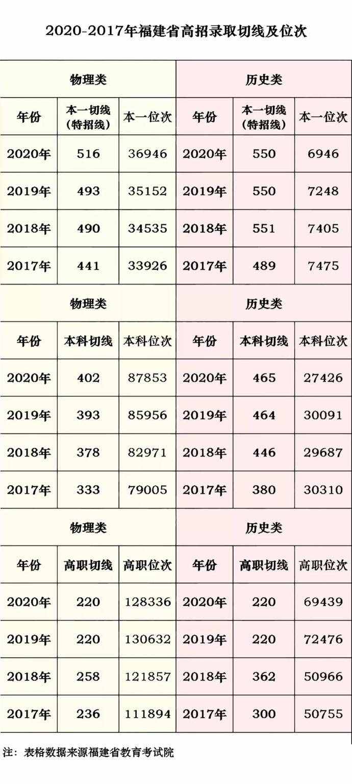 刚刚！2021福建高考分数线公布