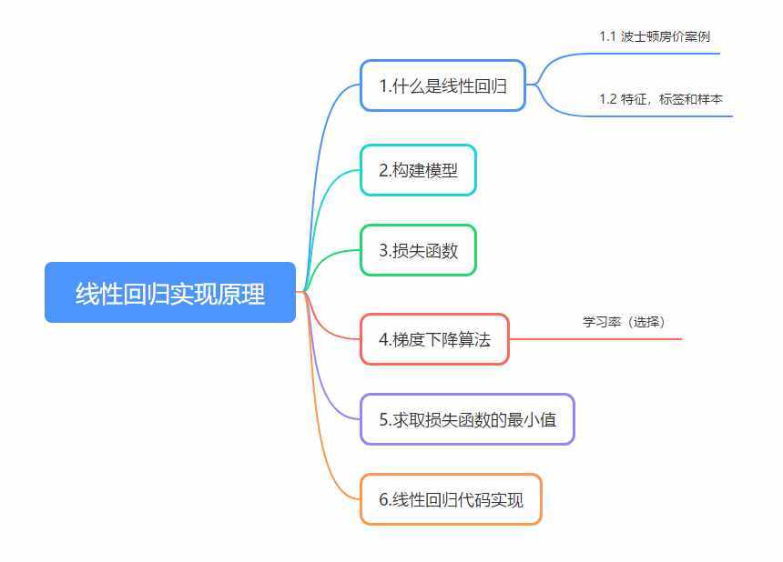 多元线性回归模型（机器学习线性回归原理介绍和功能实现）