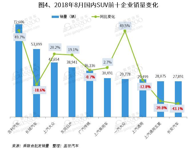 SUV，销量，传祺GS4，8月SUV销量排行,一汽大众,哈弗H6