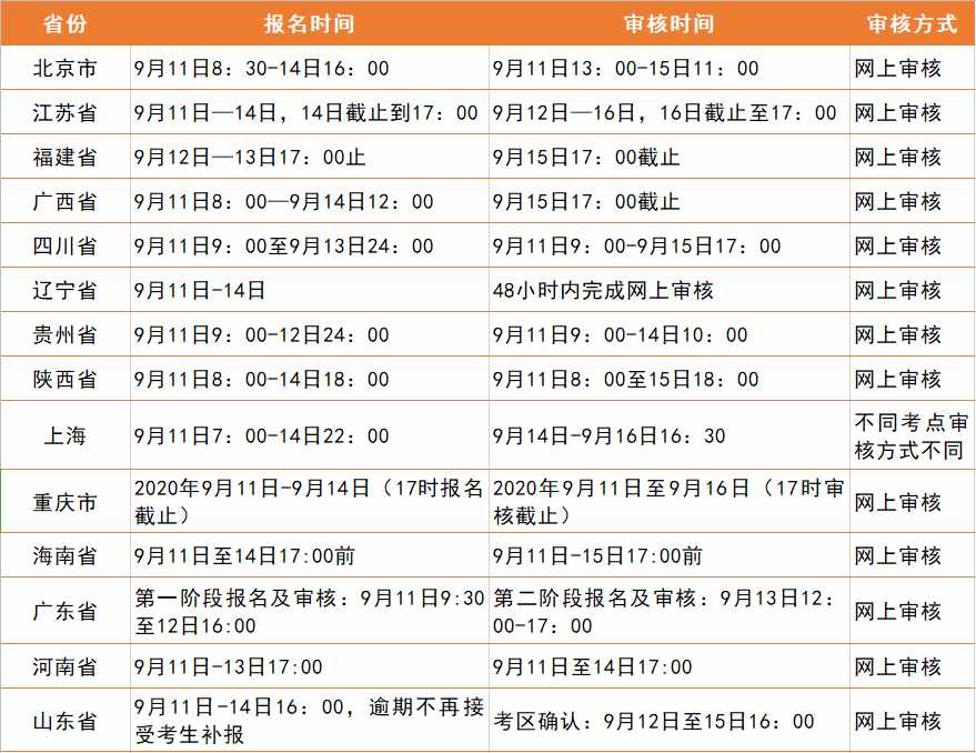 报名后审核需要多久？为什么一直是待审核？没通过怎么办？