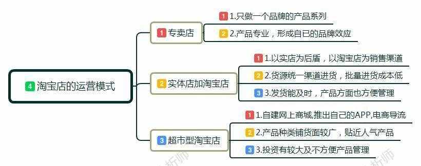 新手小白怎么开淘宝店?卖家如何做淘宝，前期该如何运作运营店铺