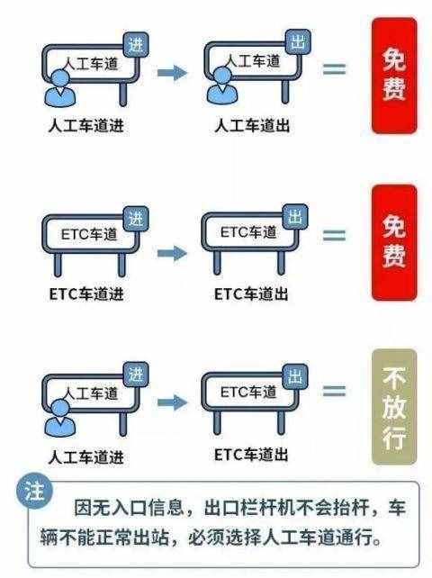 高速免费时间是按进高速时间算，还是出高速时间？你想知道的高速情况全在这里