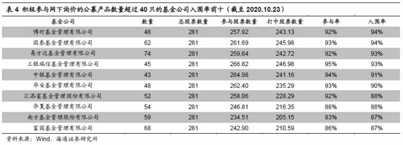 每年10%超额收益，"打新基金"了解一下