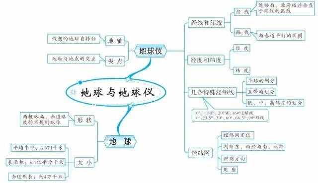 49张思维导图，让你了解世界地理！