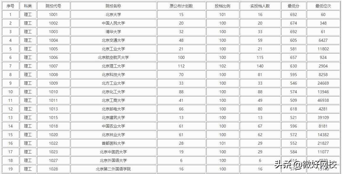 2021重本一般需要多少分