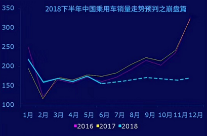 销量，2018下半年中国车市走势分析