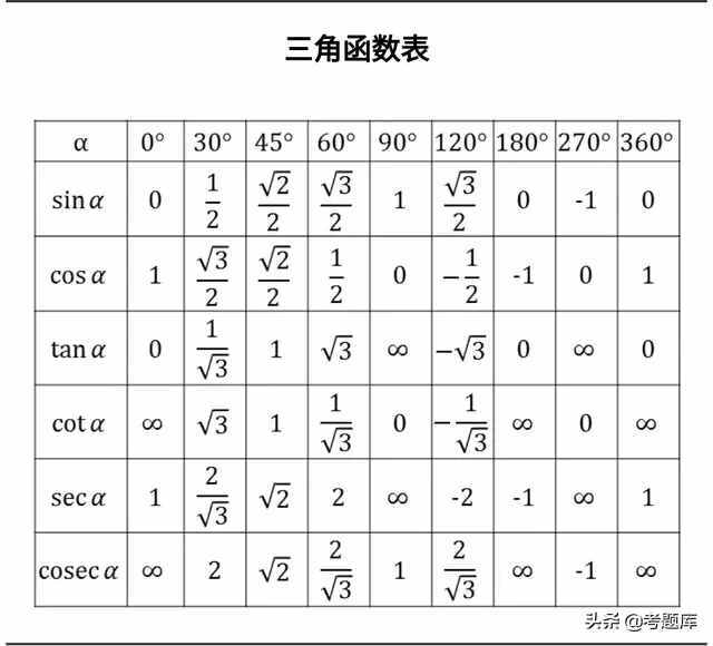 三角函数公式大全，建议收藏