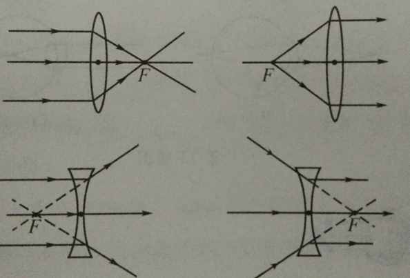 初二物理——典型光路及凸透镜和凹透镜对三条特殊光线的作用
