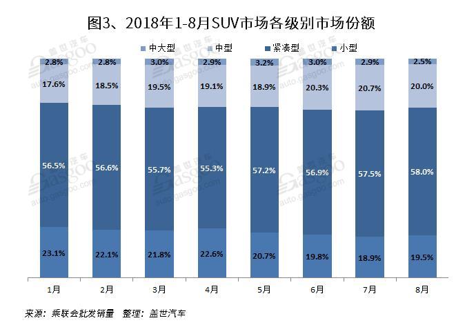 SUV，销量，传祺GS4，8月SUV销量排行,一汽大众,哈弗H6