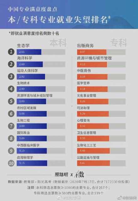 717万毕业生实名回答，中国就业满意度最高的10个专业找到了