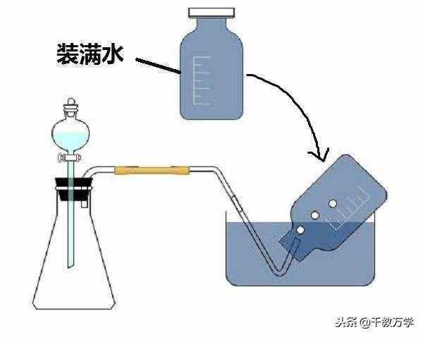 初三化学上册，排水法与排空气法收集气体的操作方法讲解