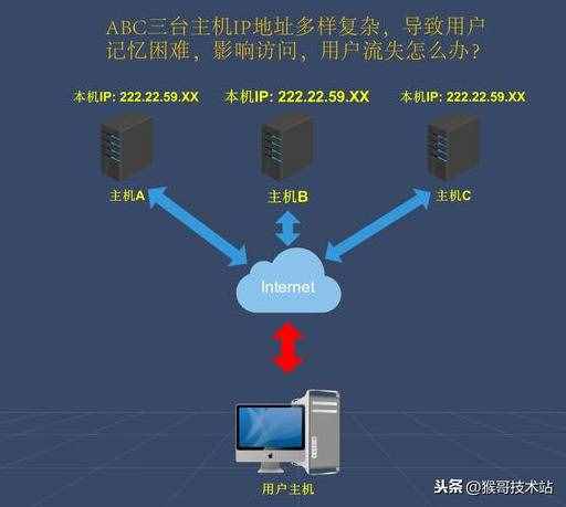 一文看懂：网址，URL，域名，IP地址，DNS，域名解析