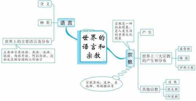 49张思维导图，让你了解世界地理！