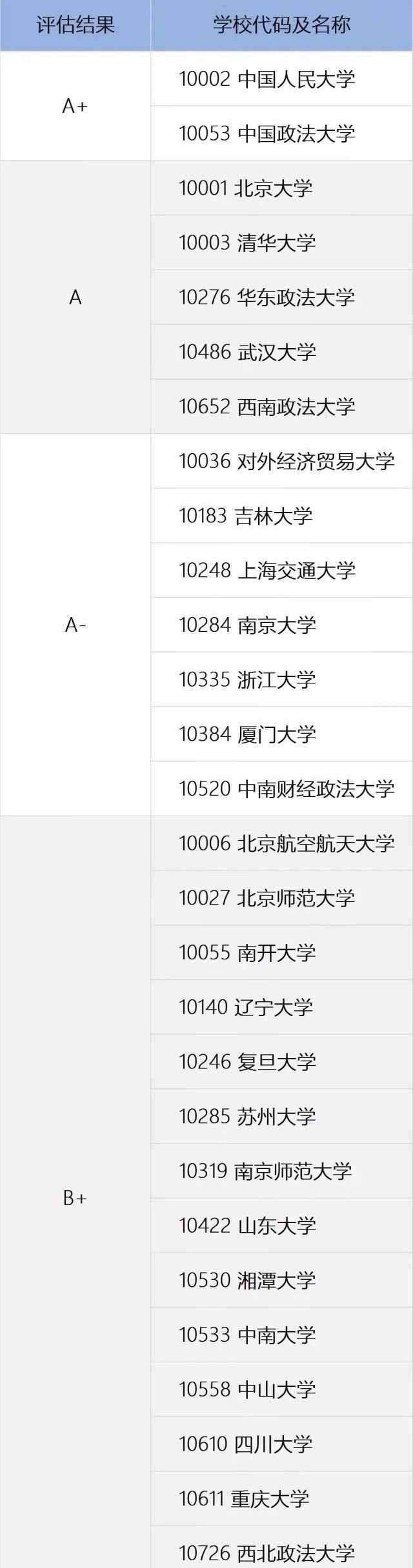 法学“五院四系”，四系全是985，五院却差距很大，有三所双非