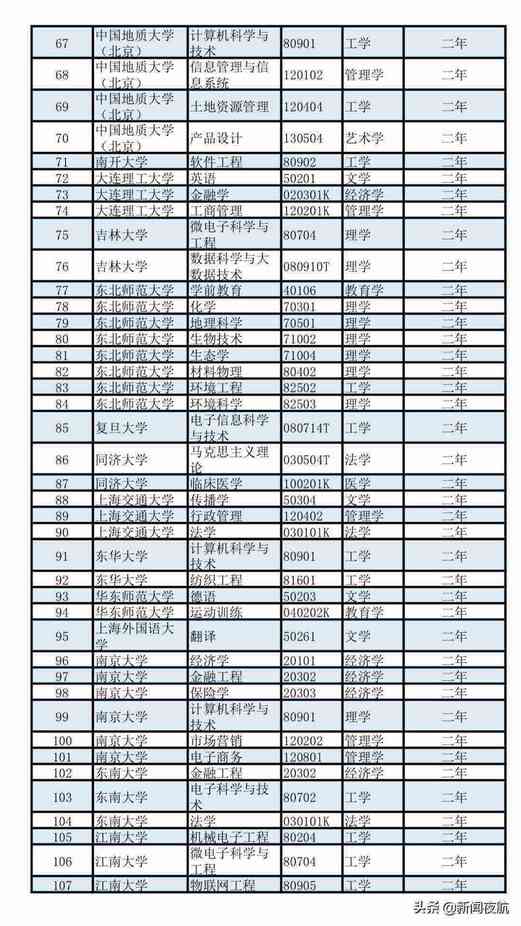 这些学科优先！第二学士学位招生，教育部有新要求！部分往届生可报考