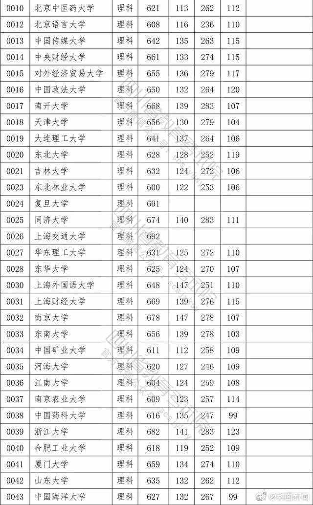 权威！2020四川高考本科一批院校调档线公布