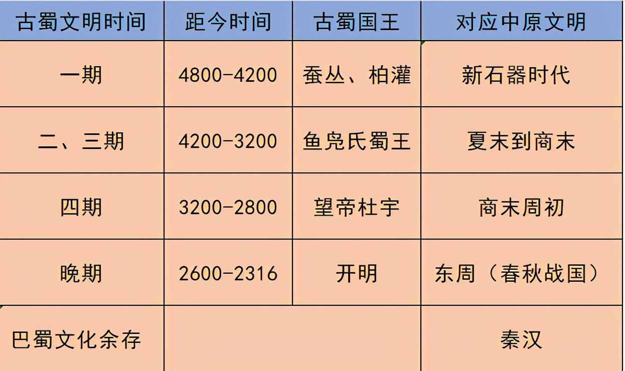 三星堆距今4000年，为什么会出现在四川？坑中祭品从何而来？