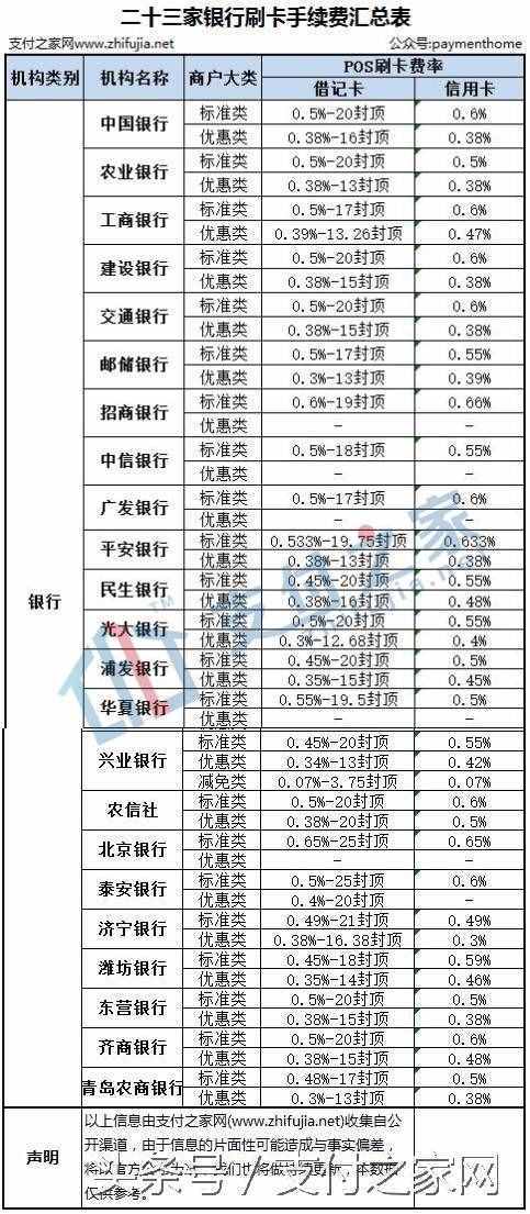 终于有人把新版POS刷卡手续费说清楚 附31家机构公布手续费