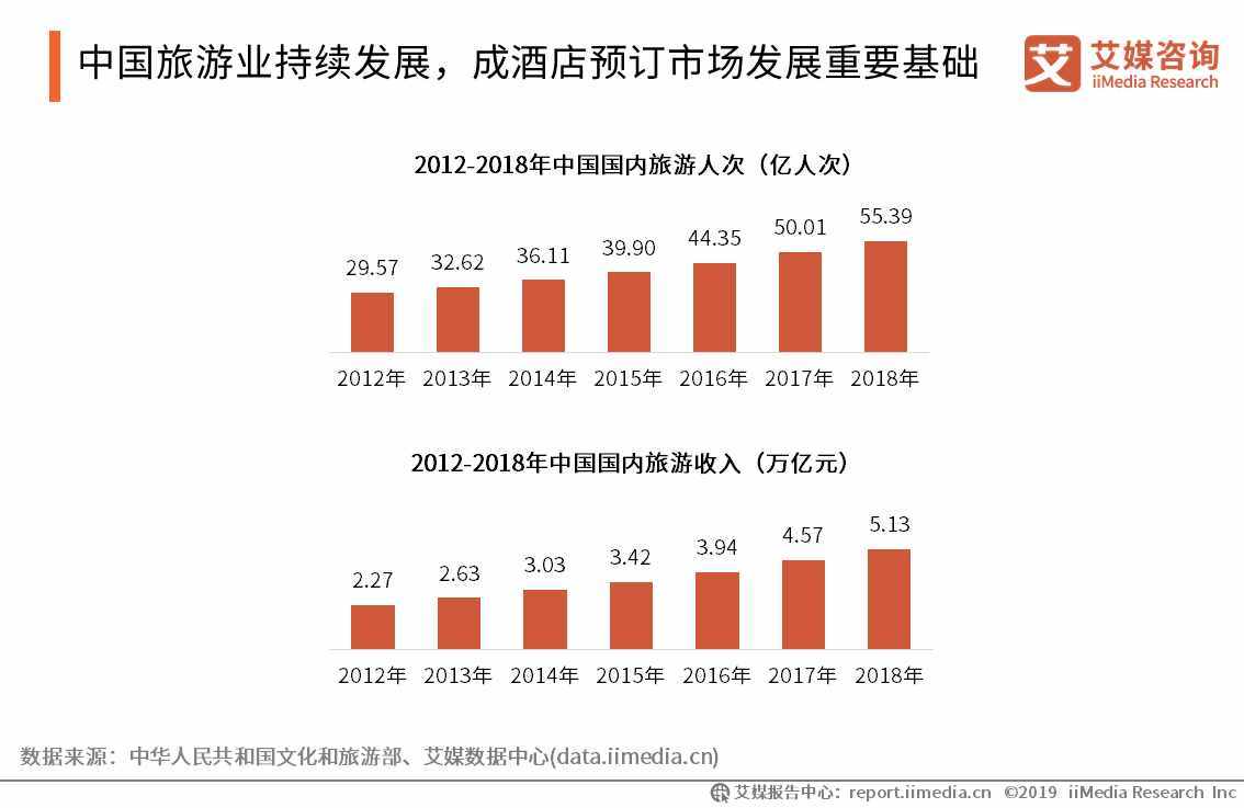 马蜂窝借直播助力民宿预定，中国在线酒店预订行业用户及趋势分析