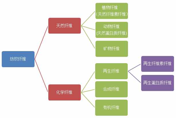 纺织人必须要知道的基础知识