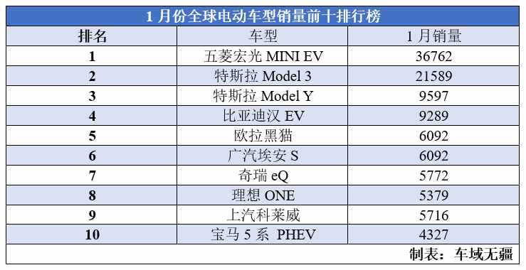 全球最热门的十款新能源，中国品牌占7席，都有什么“杀手锏”？