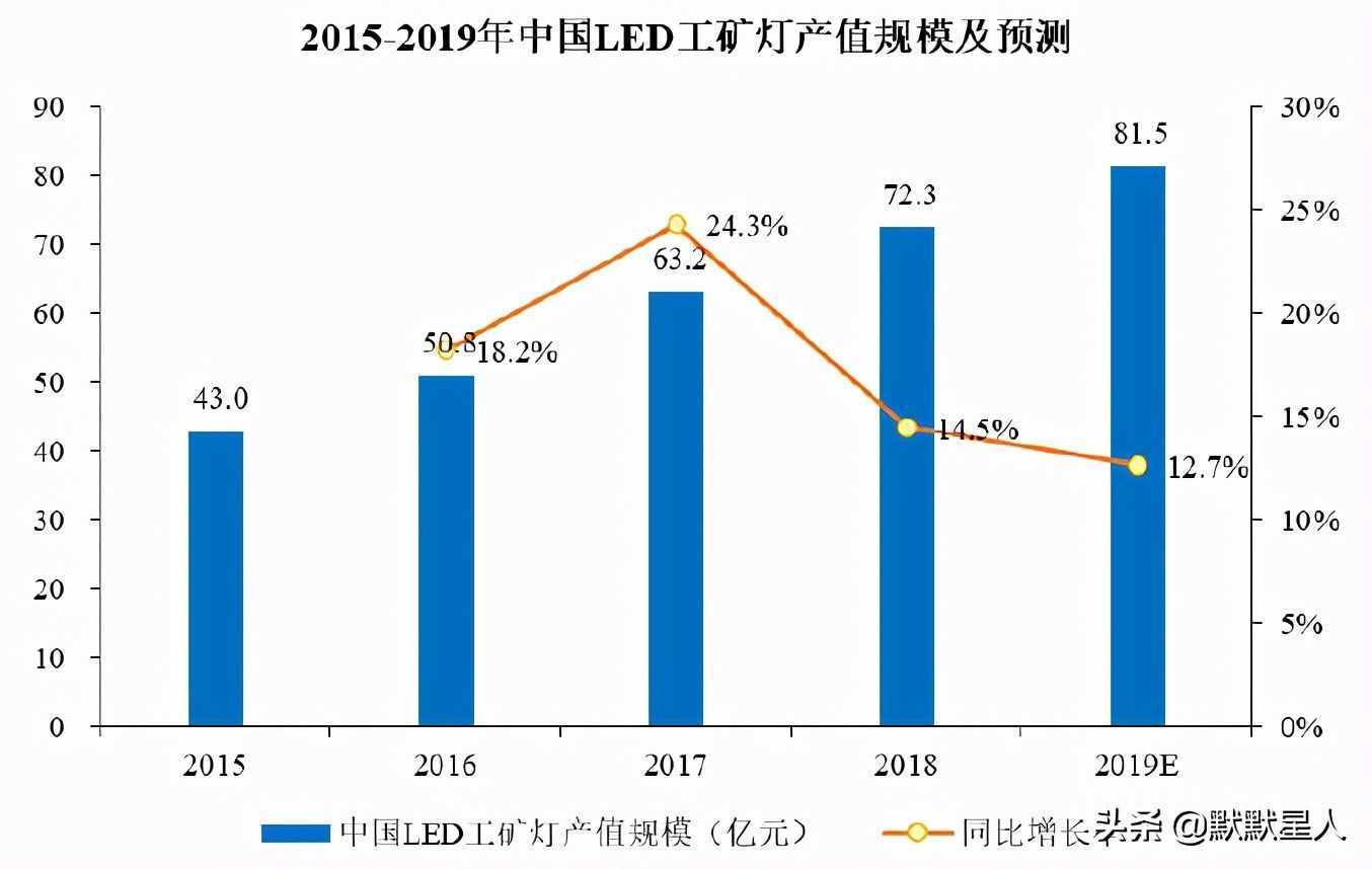 大功率LED驱动电源！预计21年上半年超去年全年营收！高速增长