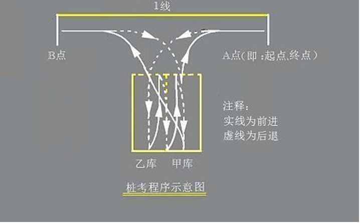 学车倒库移库小技巧（图文解释）