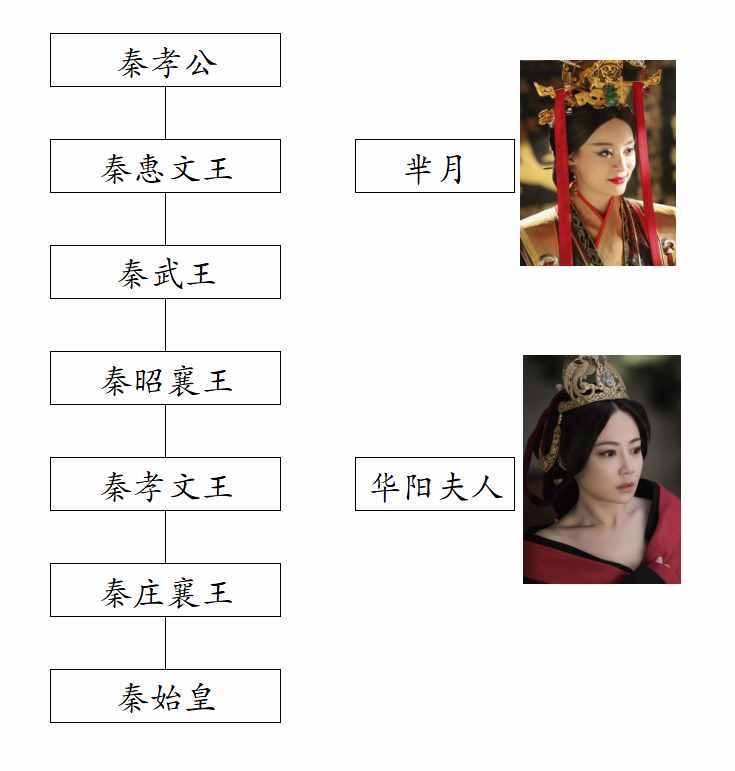 《芈月传》中的芈月和《大秦赋》中华阳夫人在历史上是同一个人？