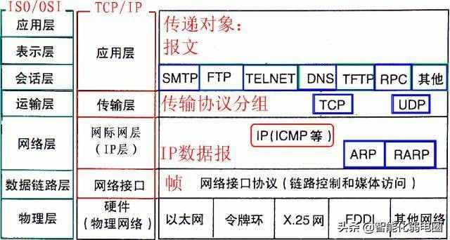 （干货）最全网络基础知识汇总学习