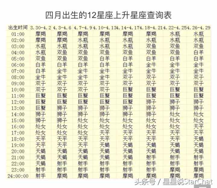 星星说上升星座查询表：精确查找自己的上升星座，本人手动整理