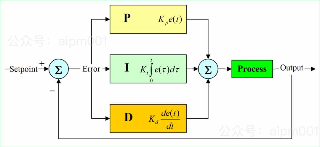 经典的自动控制算法 PID，了解一下？