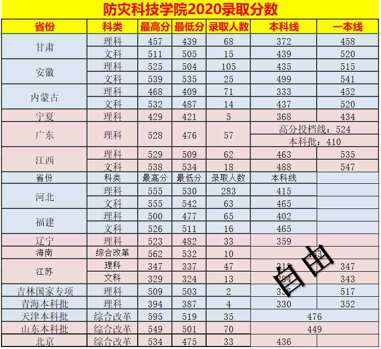 防灾科技学院2020录取分数