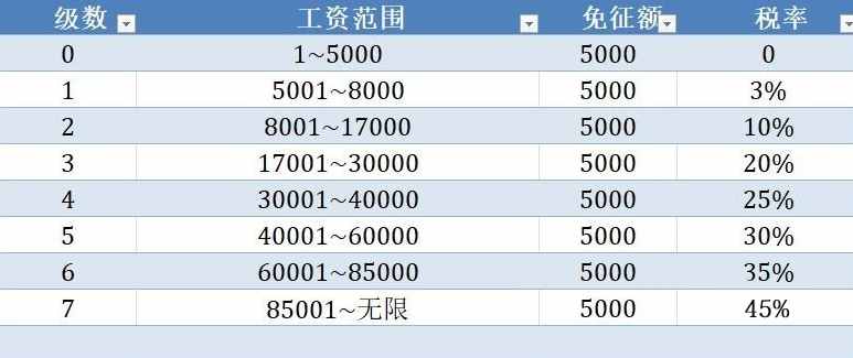 最新详细个人所得税税率表！快看最新个人所得税怎么算！